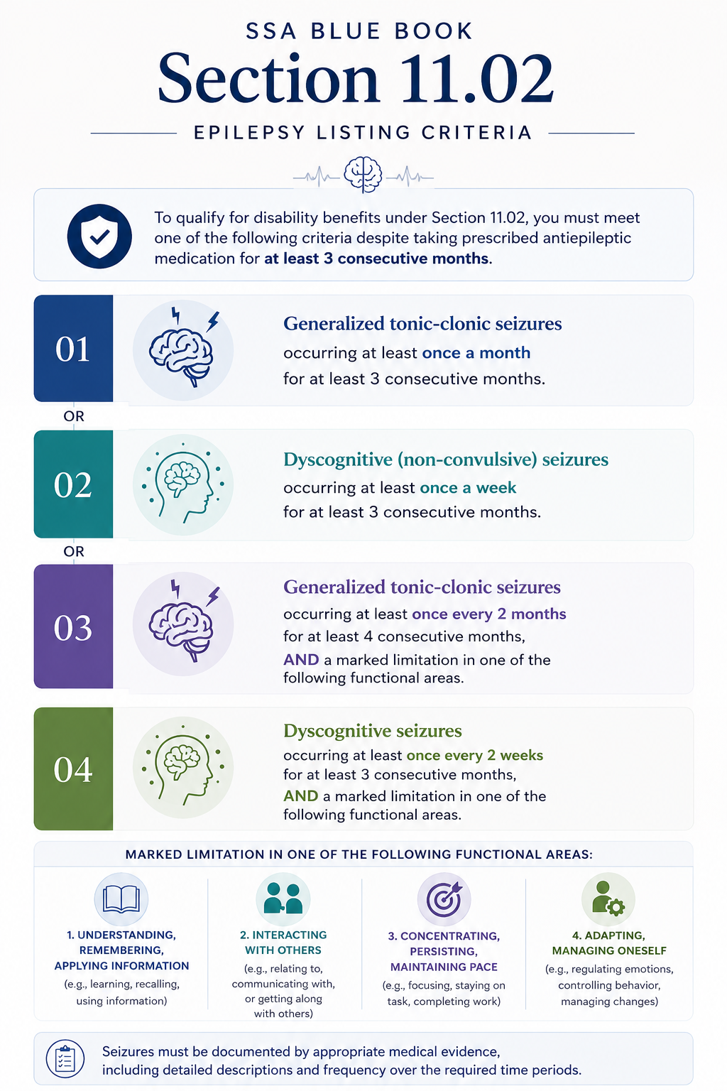 SSA Blue Book Section 11.02: Epilepsy Listing Criteria