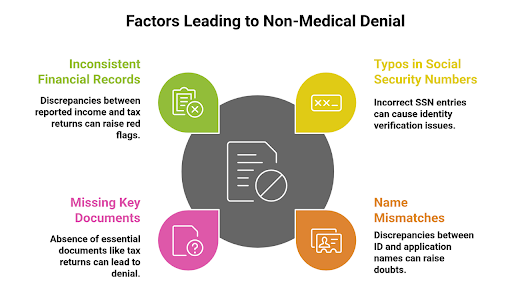 Non-Medical Denial