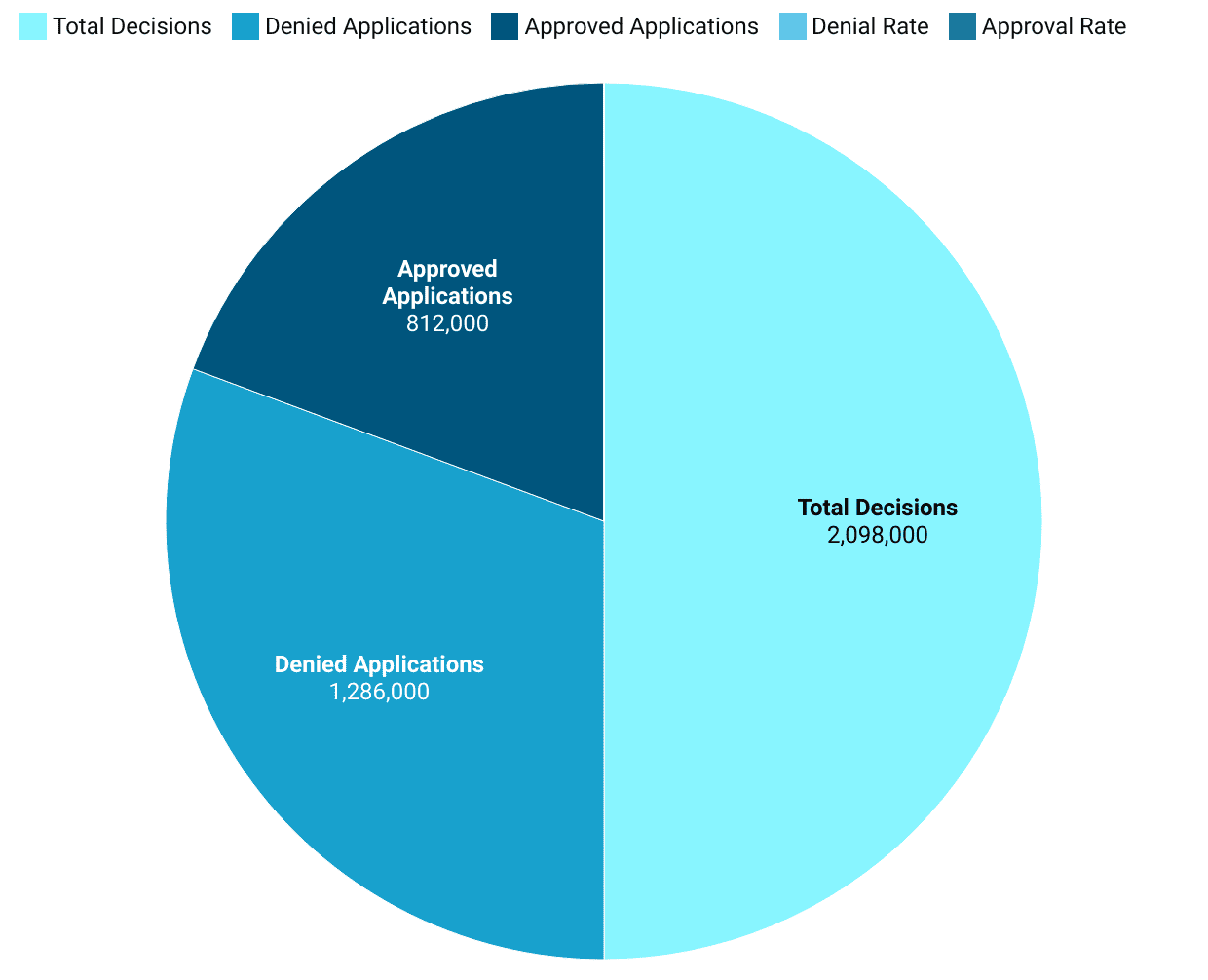 Social Security Disability Decisions in FY 2024: 812K Approved, 1.29M Denied