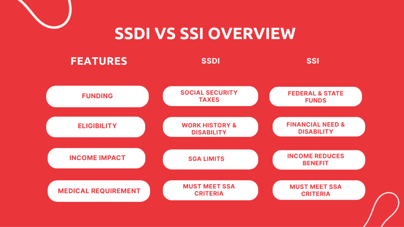 Difference Between SSDI And SSI Overview