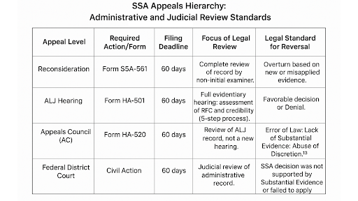 SSA Appeals Hierarchy