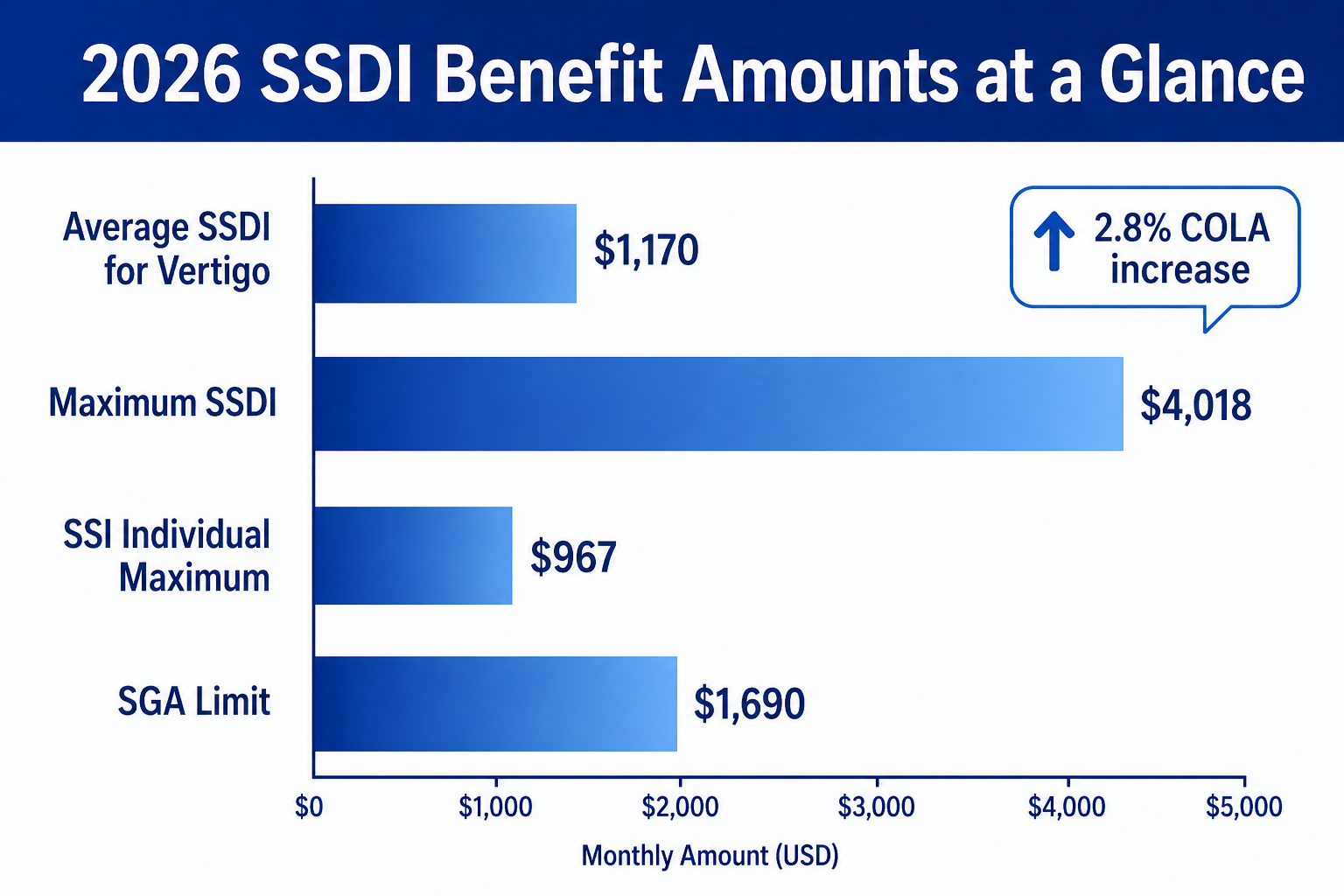 2026 SSDI benefit figures