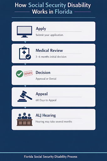 Florida Disability Application Process