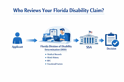 Florida Disability Review Process