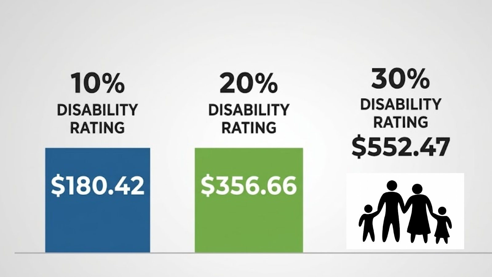Bar chart of 10%, 20%, 30% payments, highlighting 30% increase for dependents.
