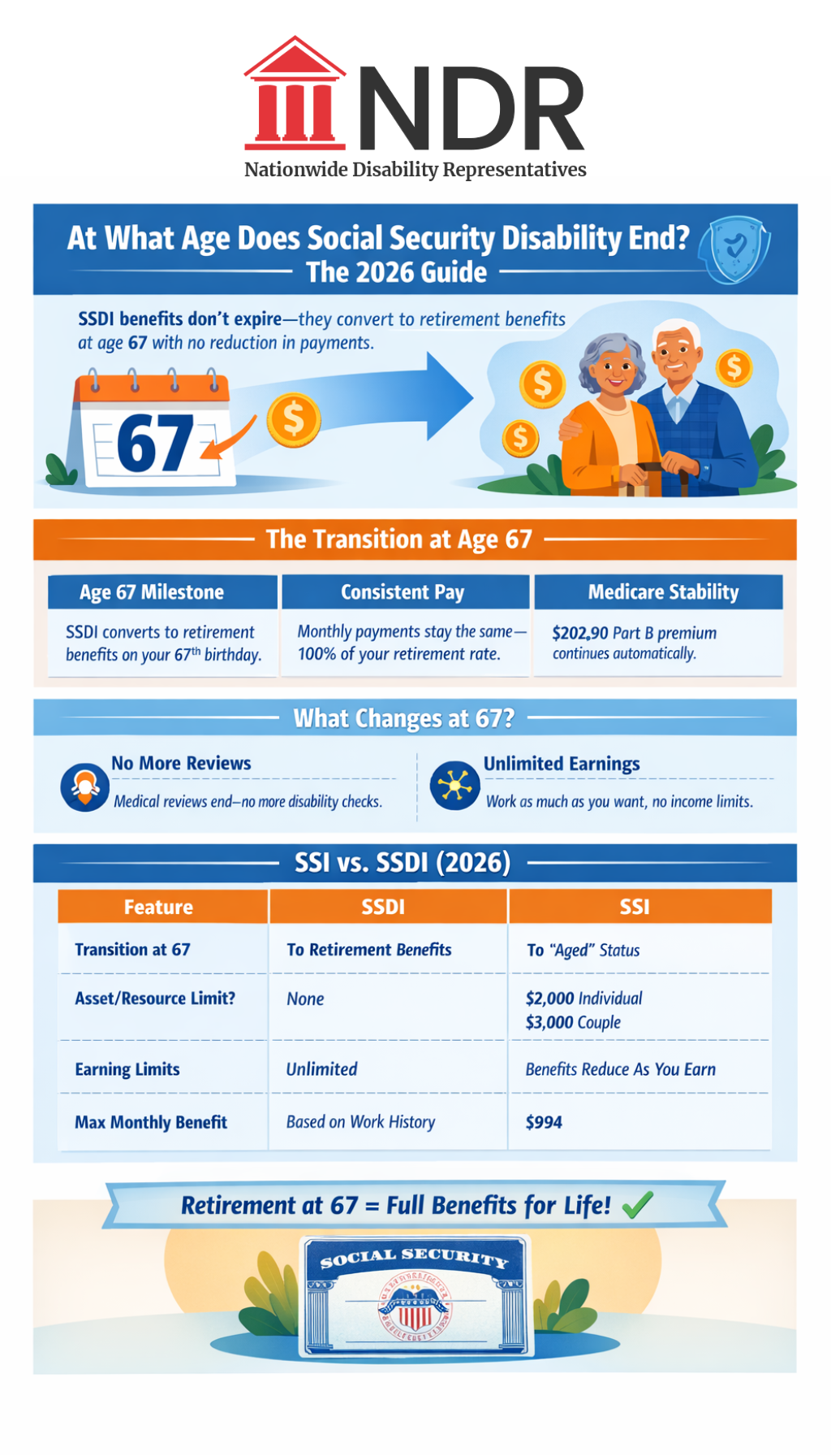 At What Age Does Social Security Disability End