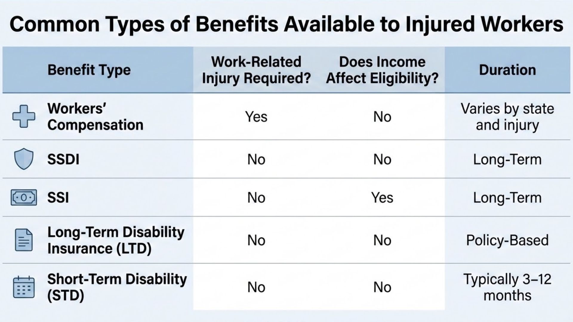 What Types Of Disability Benefits Are Available After A Workplace Injury