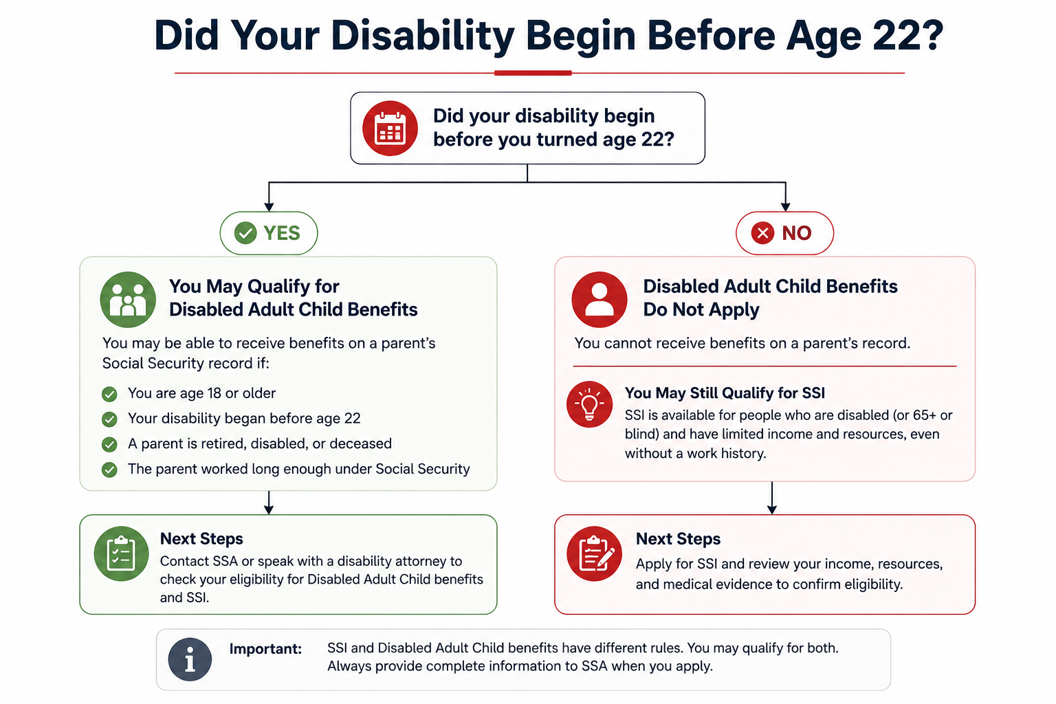 a chart explaining your eligibility depending on the age at which you became disabled